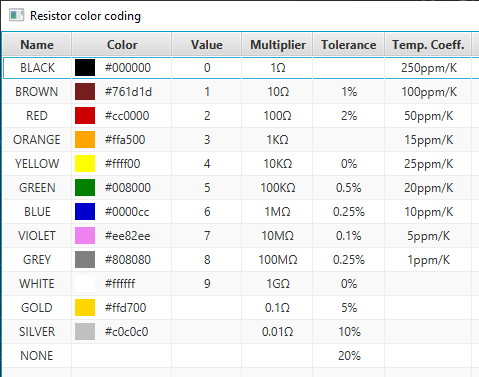 Resistor colors value visualized in a table in a JavaFX application