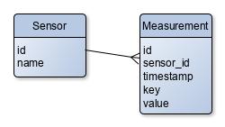 Database scheme