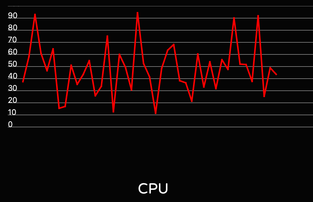 Detailed CPU chart