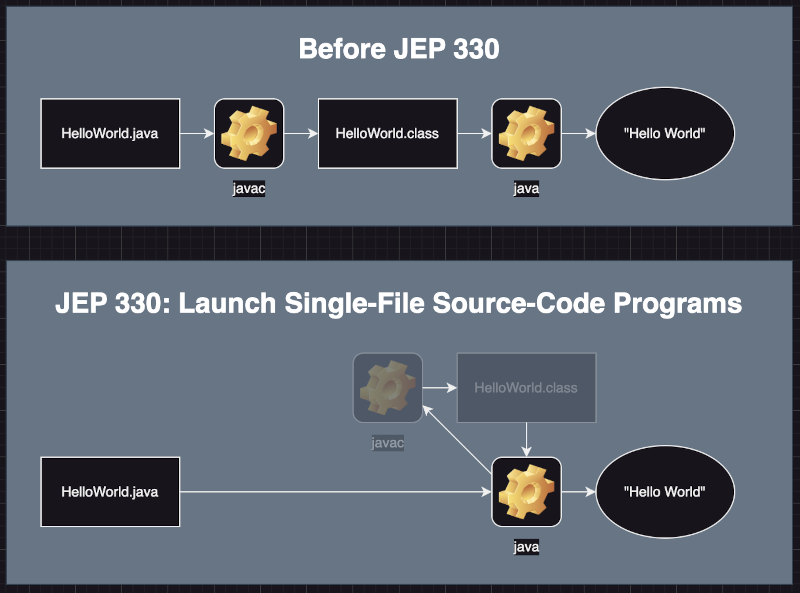Running Java code with java thanks to JEP 330