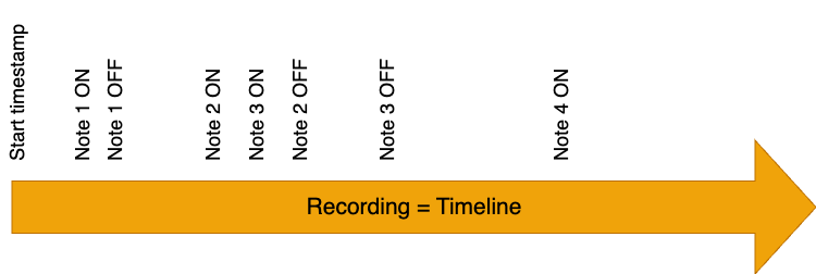 MIDI timeline