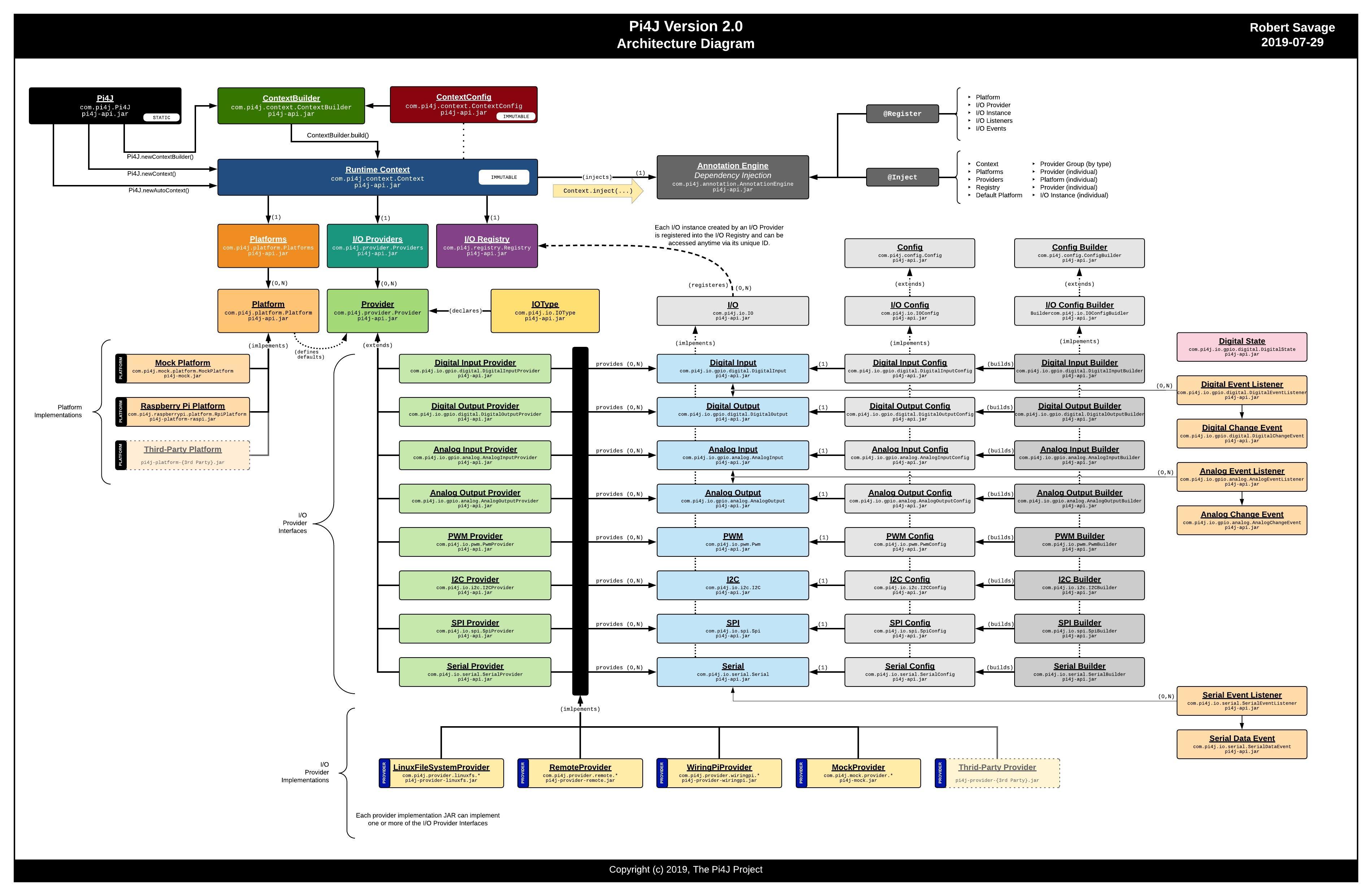 Pi4J Overview