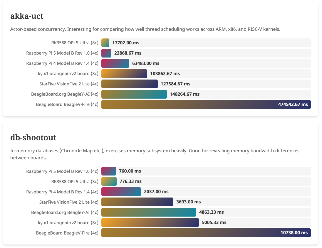 Some of the individual benchmark results