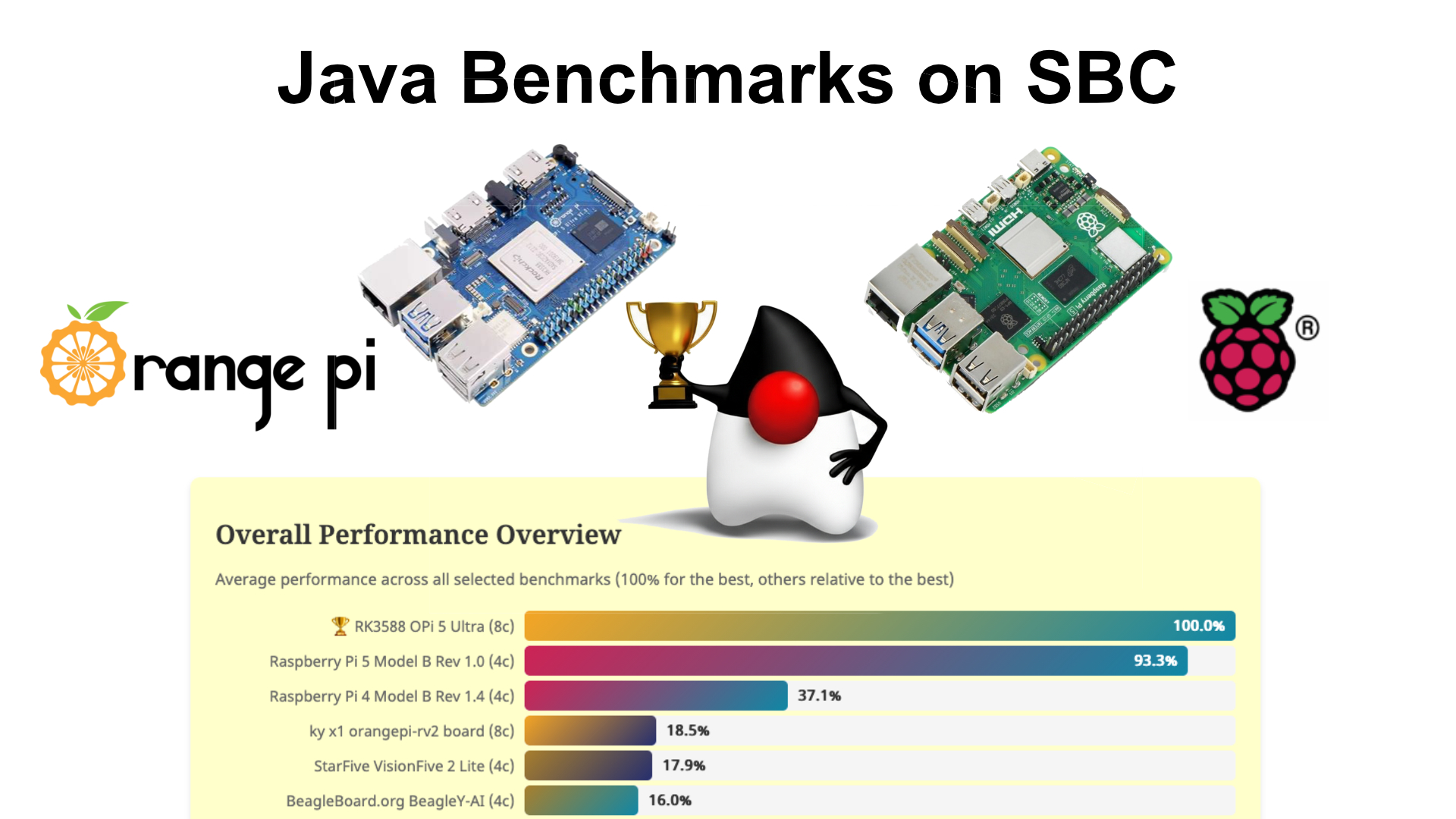 I Benchmarked Java on Single-Board Computers: Orange Pi 5 Ultra and Raspberry Pi 5 Lead the Pack