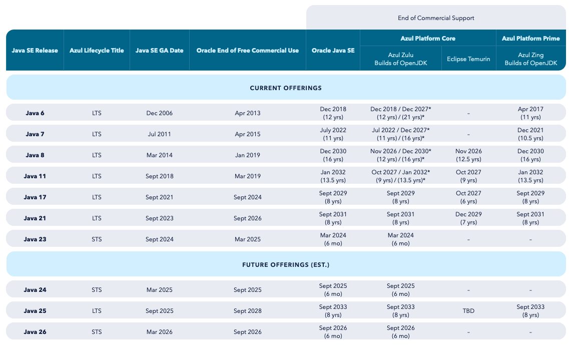 The Azul roadmap, status end of 2024